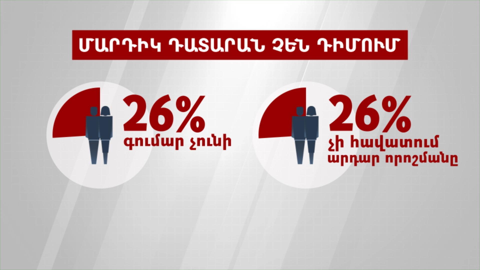 Թվերը խոսում են. Ինչու հայաստանցիները չեն վստահում դատարաններին