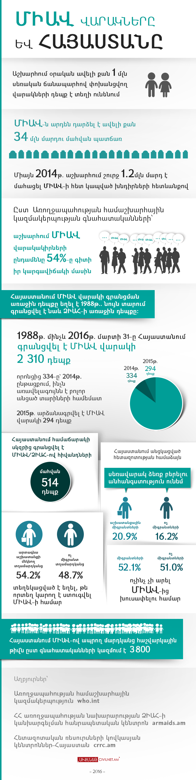 ՄԻԱՎ վարակները և Հայաստանը