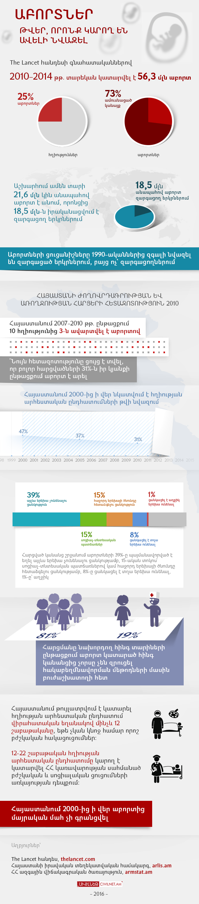 Աբորտներ. թվեր, որոնք կարող են ավելի նվազել