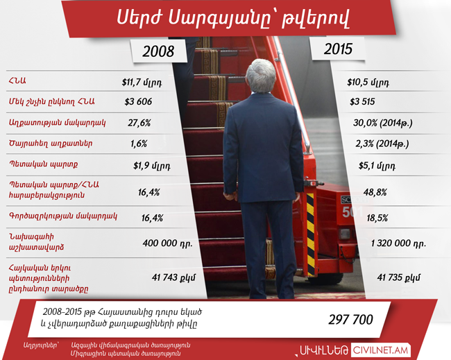 Սերժ Սարգսյանը՝ թվերով. 2008-2015