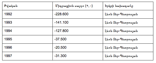 Մաշվող Հայաստան. արտագաղթը 1992-2015թթ.