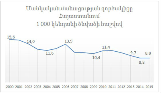 Մանկական մահացություն. ցուցանիշները աշխարհում և Հայաստանում