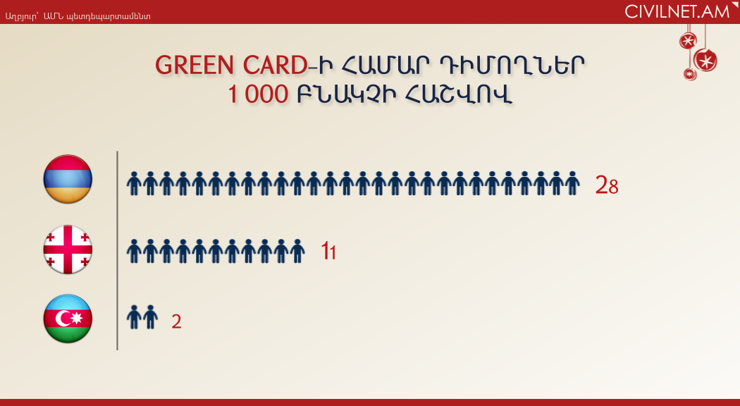 Green card-ի մենք ավելի շատ ենք դիմում, քան հարևանները