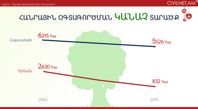 Հայաստանում կանաչ տարածքները ավելի ու ավելի են նվազում
