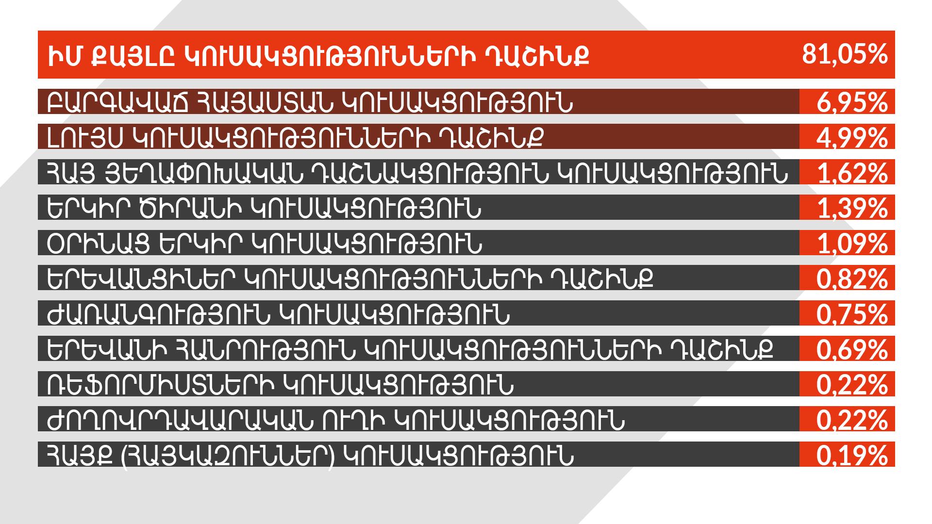 Ընտրությունների նախնական արդյունքները