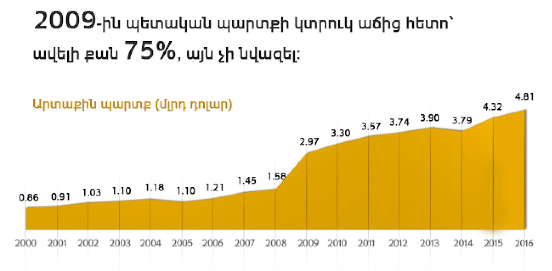 Հայաստանի աճող պարտքը