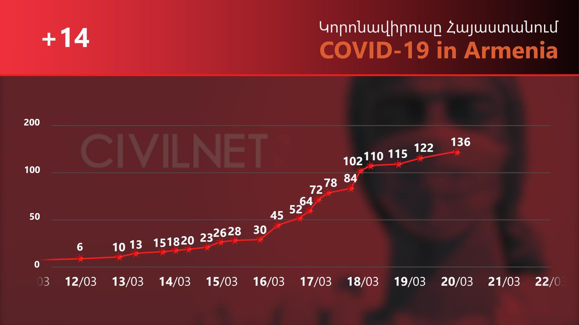 Կորոնավիրուսի տարածման պատկերը Հայաստանում