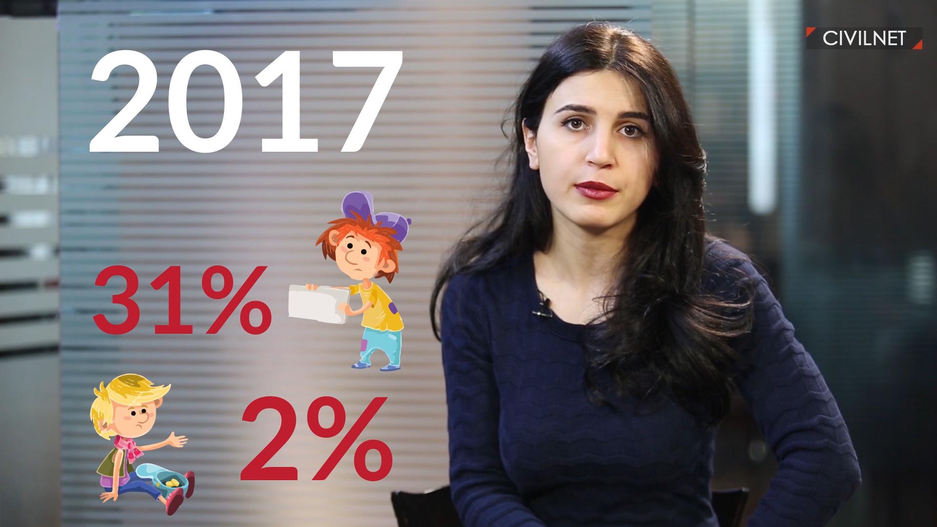 Տասը թիվ Հայաստանում մանկական աղքատության վերաբերյալ