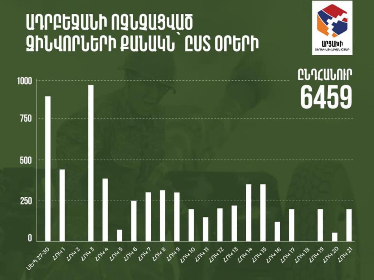 Ադրբեջանի ոչնչացված զինվորների քանակը՝ ըստ օրերի. Արցախի տեղեկատվական շտաբ