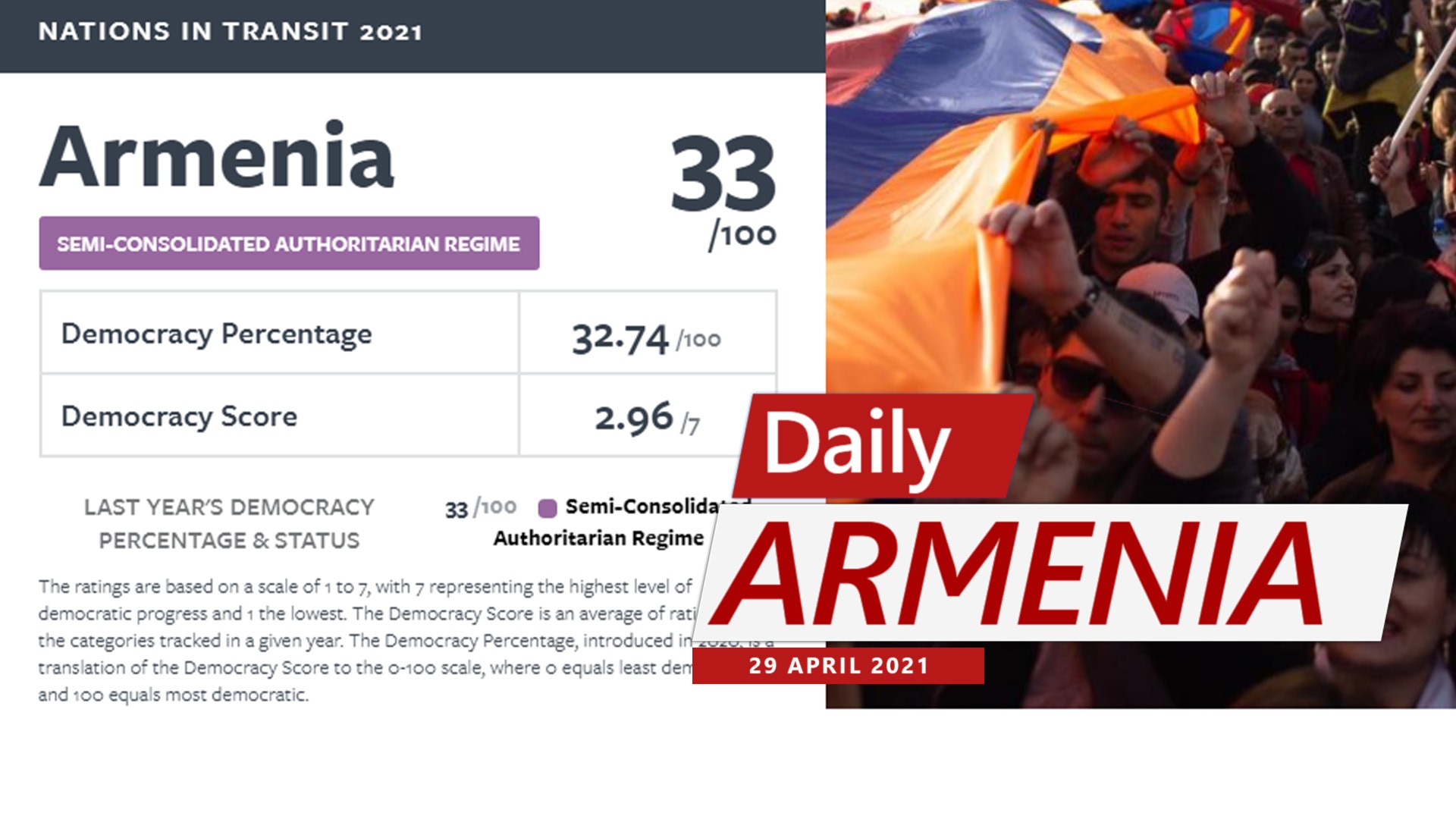 Democracy Declines in Armenia, According to New Freedom House Report