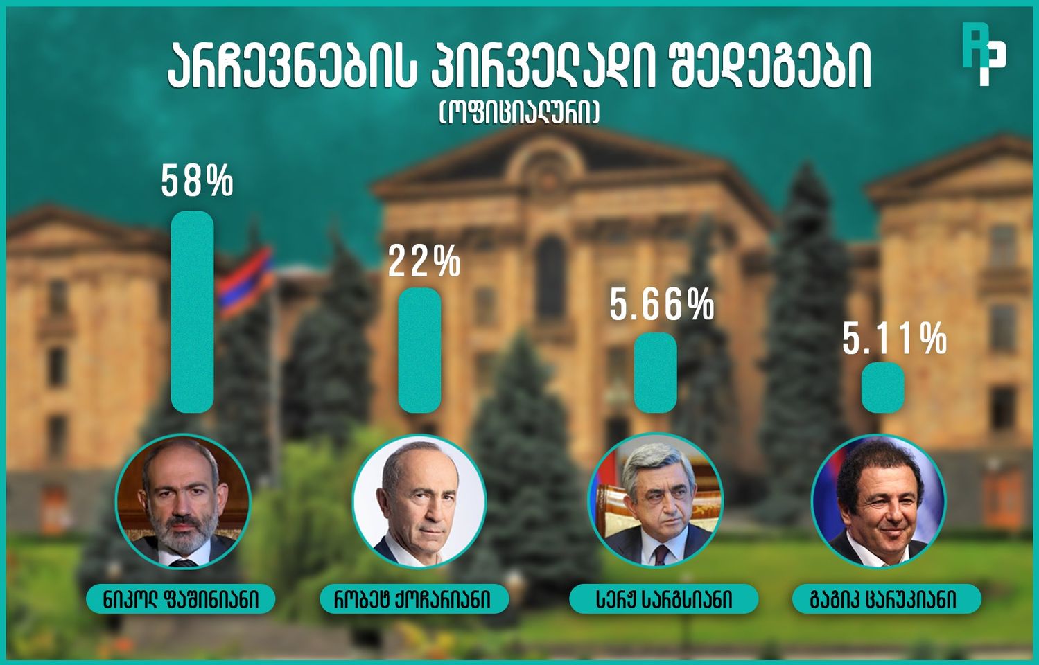 The View From Georgia: Armenian Elections