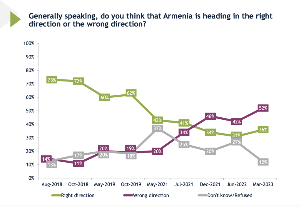 Opinion poll shows rising trust for European Union in Armenia – Public  Radio of Armenia